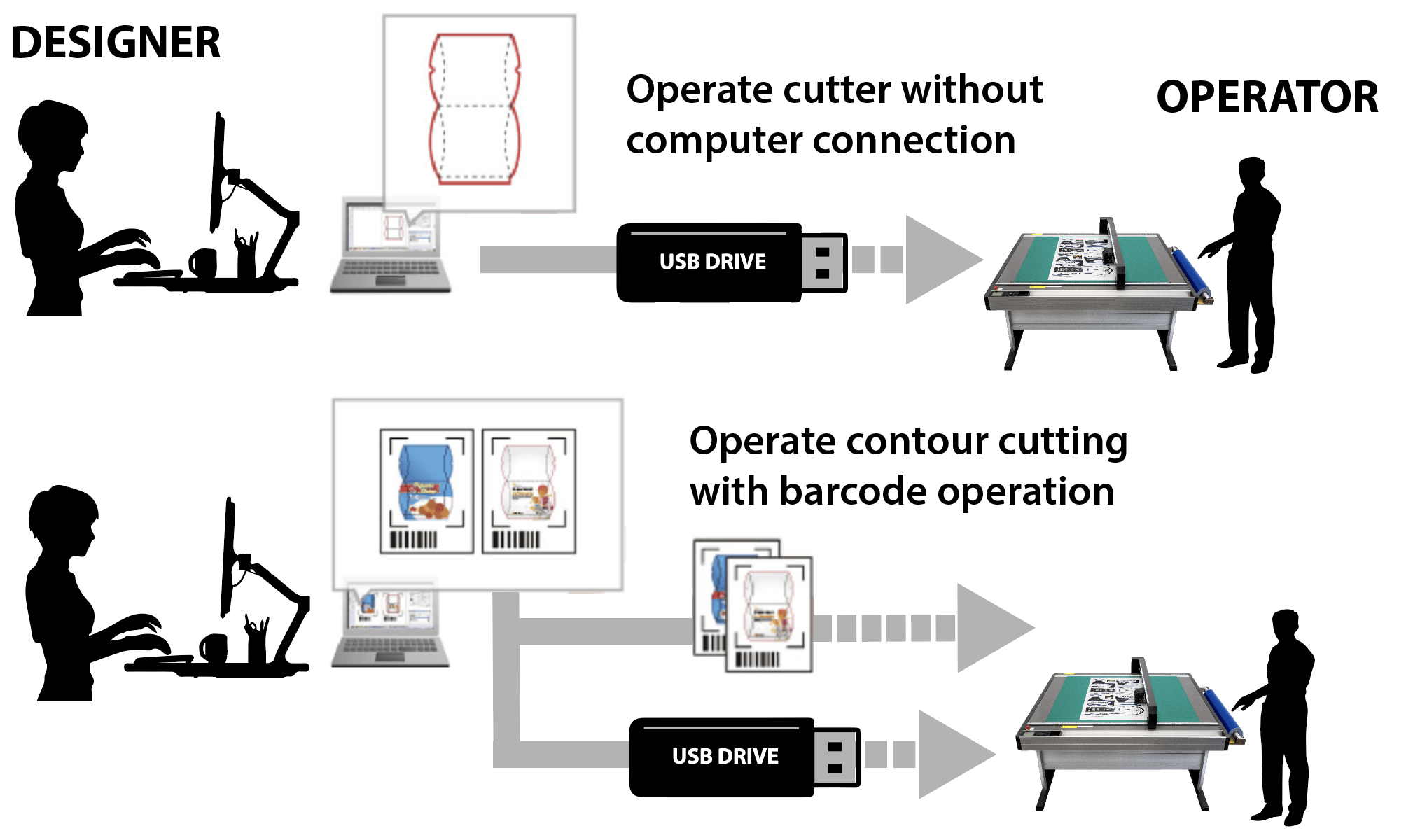 Graphtec FCX9000 Designer and Operator Chart
